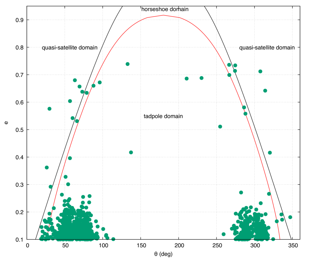 General map to represent the co-orbital asteroids for a given Sun-planet system. Here we show the results obtained for Jupiter in the almost co-planar case.