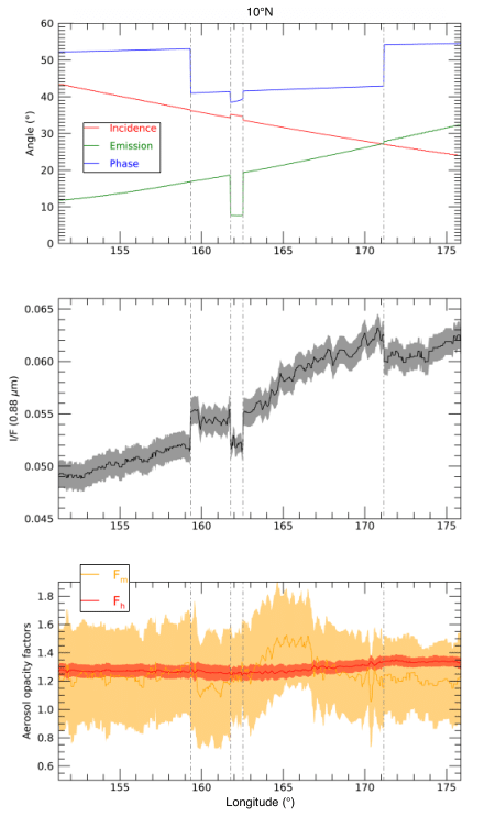 Observation angles (top), I/F (middle) and aerosol opacity factors for one latitude as a function of the longitude. Vertical dotted lines indicate transitions between the 4 cubes composing the mosaic (shown in Fig. 1). F$_h$ and F$_m$ are the aerosol scaling density factors above and below 55 km, respectively. All plots are shown within 2-sigma uncertainties.