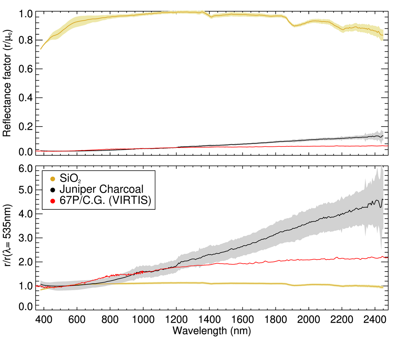 Figure 1: Reflectance spectra of Juniper charcoal and SiO2 powders plotted alongside a spectrum from comet 67P’ surface presented in [16]. The bottom plot display the spectra normalised to their respective reflectance at 535 nm.